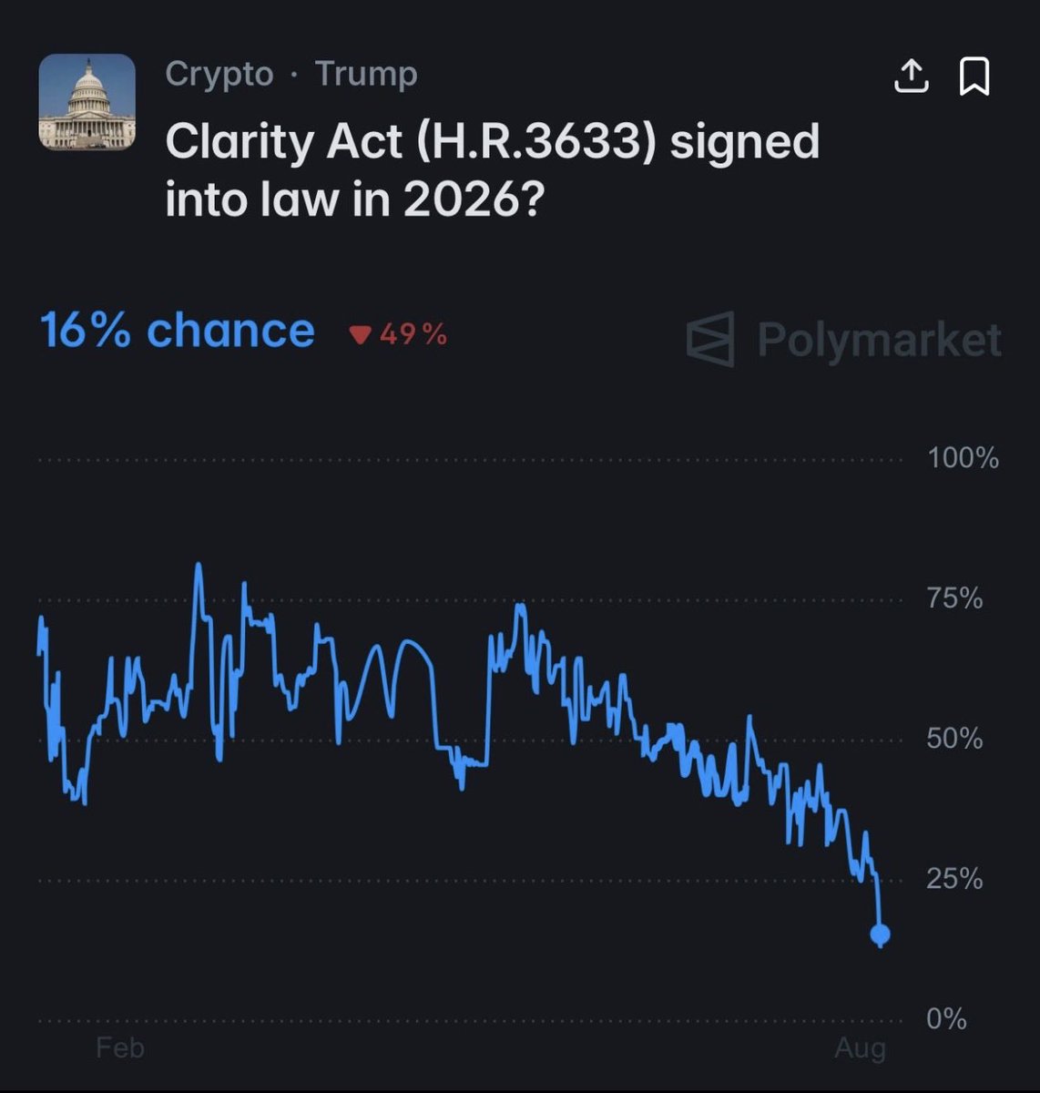 Grandcasboy's tweet photo. BREAKING: Clarity Act odds DROP to 16% chance of being signed into law.

Our politicians have failed us yet again, to the surprise of nobody.

Good thing Bitcoin doesn’t need CLARITY. https://t.co/hh1FwGWNKp
