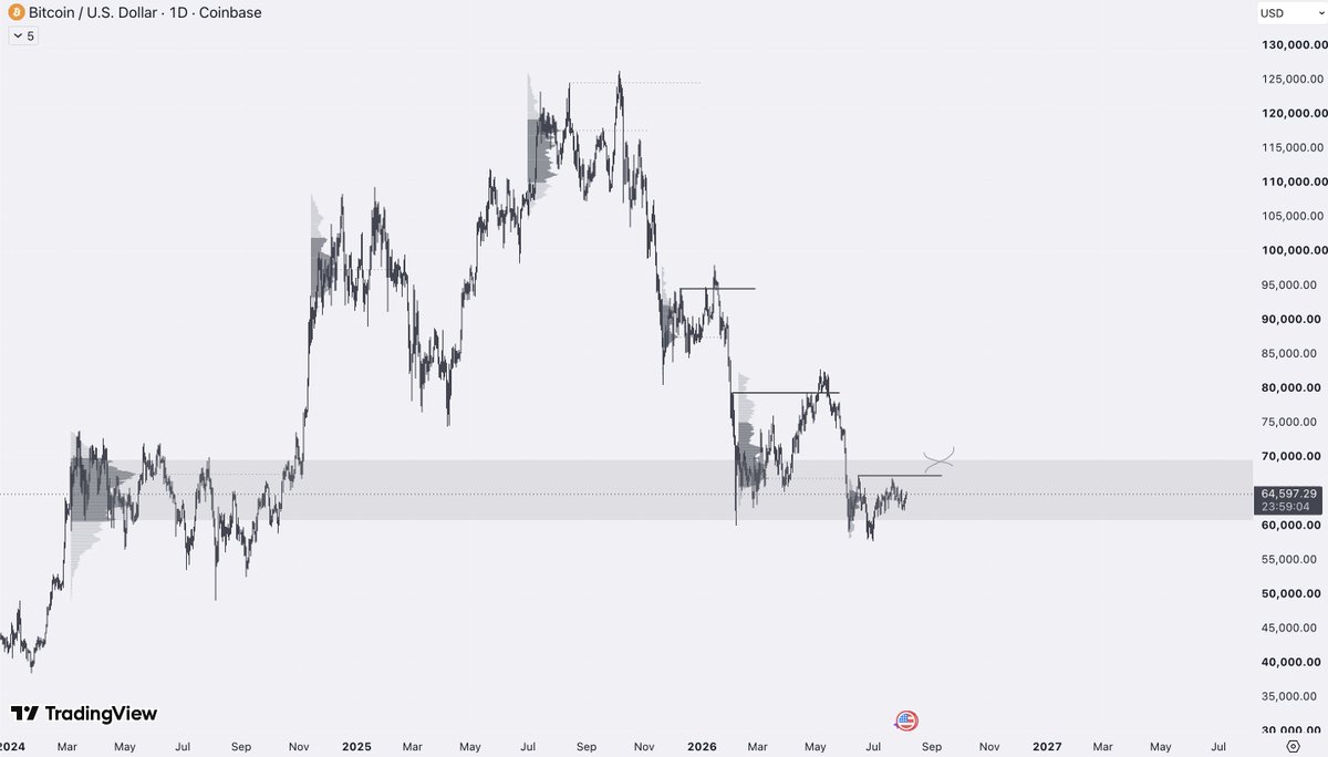 LH_btc's tweet photo. #BTC markups live on the stream

notes
yearly - reload spot at yearly ob, sub 50k long-term target
monthly - monthly fvg at 67-70k, temp bullish
daily - hovering around prev conso va 60-70k, vah aligns w monthly fvg

https://t.co/xkz9c2MVNt https://t.co/NcAy1MQLxR