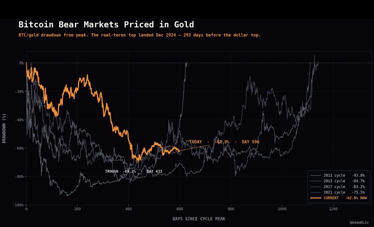 Grandcasboy's tweet photo. Bitcoin/Gold says the bottom may be in and the climb back for Bitcoin is IMMINENT.

Remember, Bitcoin has been in a bear market when priced in gold for almost 2 years now.

Despite Bitcoin gaining 0.8% today, it still fell 3.2% against gold.

Gold ripped to $4,242, leaving 1 BTC https://t.co/9I86t9ZVwh