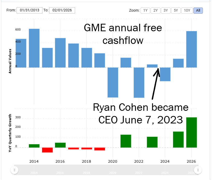 ConwayYen's tweet photo. So $EBAY just announced they generated $326 million in free cashflow Q2.
$GME , a company ~6x smaller than EBAY, generated $332.9 M in FCF last Q (historically one of the weakest Qs &amp; used to be negative until @ryancohen stepped up as CEO).
More than EBAY!
https://t.co/83hBQLxOMl https://t.co/zS6p0inbFU