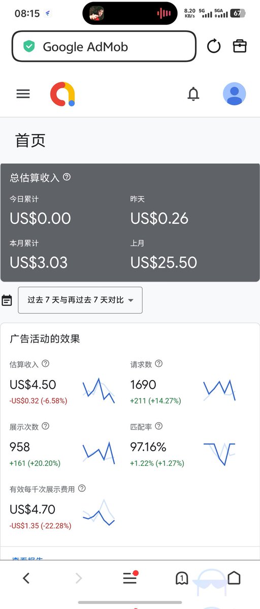 appmoney001's tweet photo. 📅 Daily Summary | August 6, 2026
💰 Yesterday's Revenue: $0.26
📱 Ad Requests: 1,690
👀 Impressions: 958
✅ Fill Rate: 97.16%
📈 eCPM: $4.70 https://t.co/BYOq0EItcU