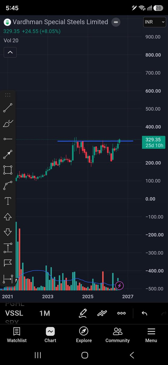 NikkhilArroora's tweet photo. vardhman steel keep an eye 
its breaking out 
#vssl 
#nse 
#stock #stockmarket https://t.co/MPjFOK0E3n