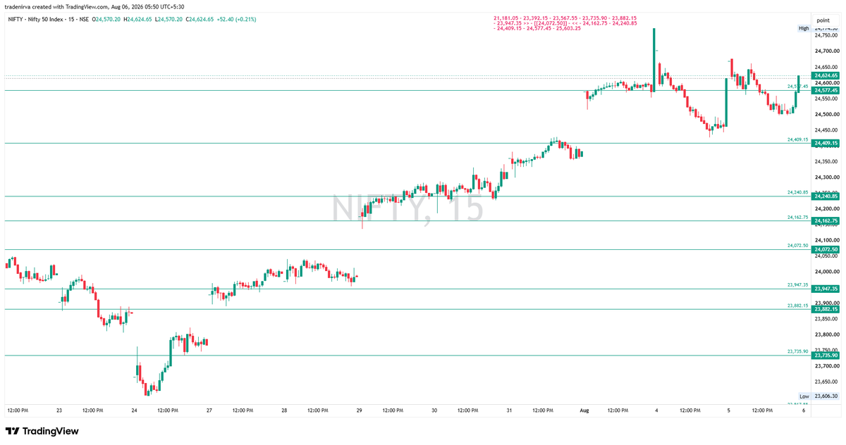 TradeNirva's tweet photo. #SENSEX 78,500 CE & PE: Rewinding the trade before expiry
A trade worth revisiting
PE - 106.05 - 448.60
CE - 442.70 - 217.45
#Options #PriceAction #Derivatives #ClosingAuction https://t.co/hBGf2MKOzq
