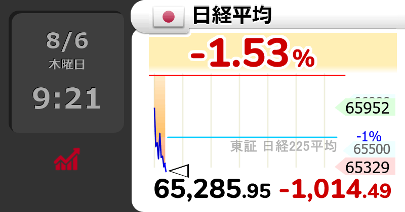 GOLD_OIL's tweet photo. ↘【日経平均】下げ幅1,000円超

9時20分　1,014.49円安の 65,285.95円 https://t.co/VcfKlaLzD5