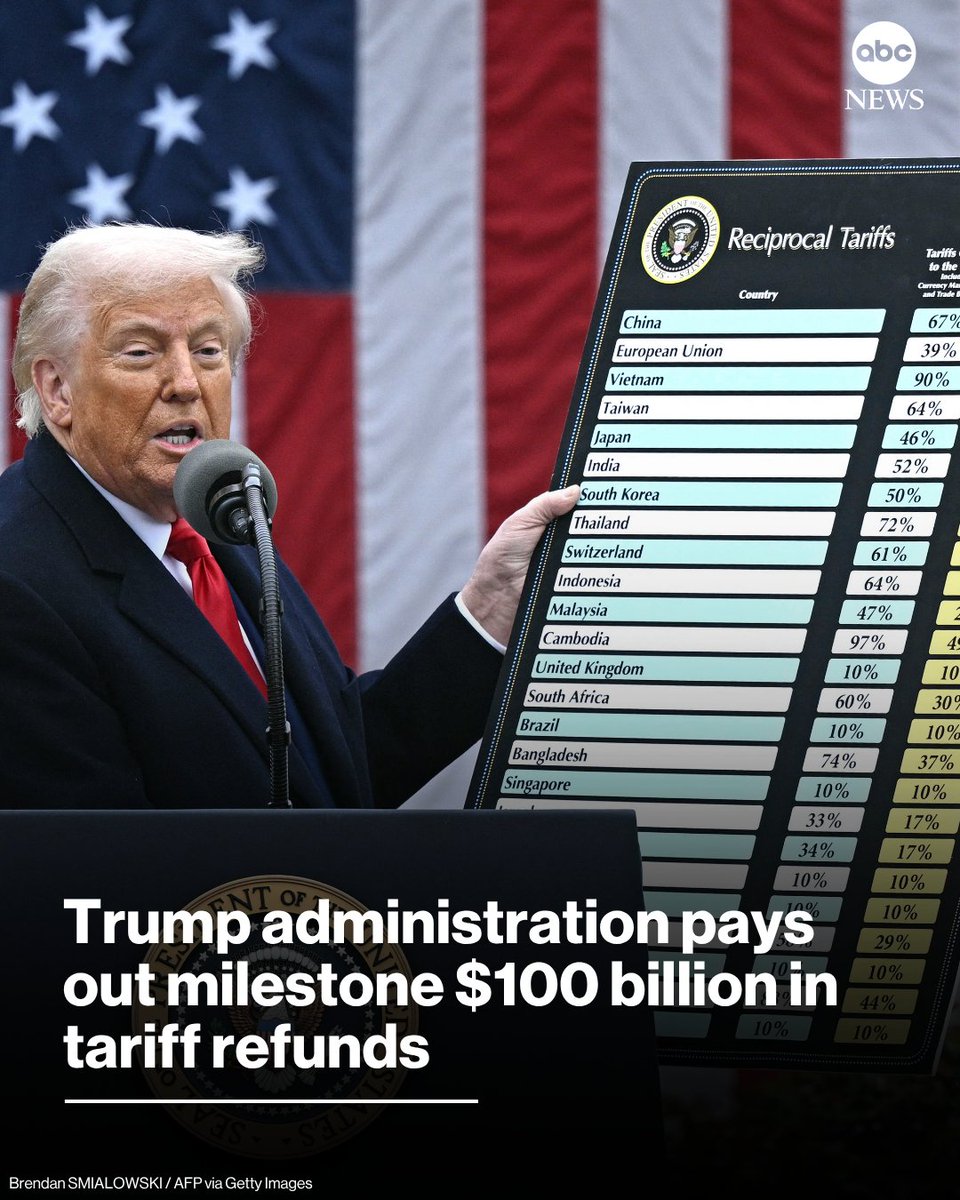 RamonDennys1's tweet photo. The Trump administration paid out a milestone $100 billion in tariff refunds through the end of July, according to a new court filing.

Read more: https://t.co/RvyyR8Qxcv