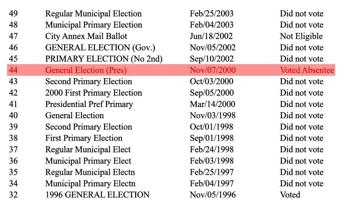 AFpost's tweet photo. EXCLUSIVE: Byron Donalds voted in the 2000 presidential election while serving felony probation and registered as a Democrat.

On October 16, 2000, Donalds was sentenced after pleading no contest to a second-degree bank fraud felony charge in Florida. Three weeks later, on November 7, 2000, he voted in the presidential election in a state decided by 537 votes.

Follow: @AFpost