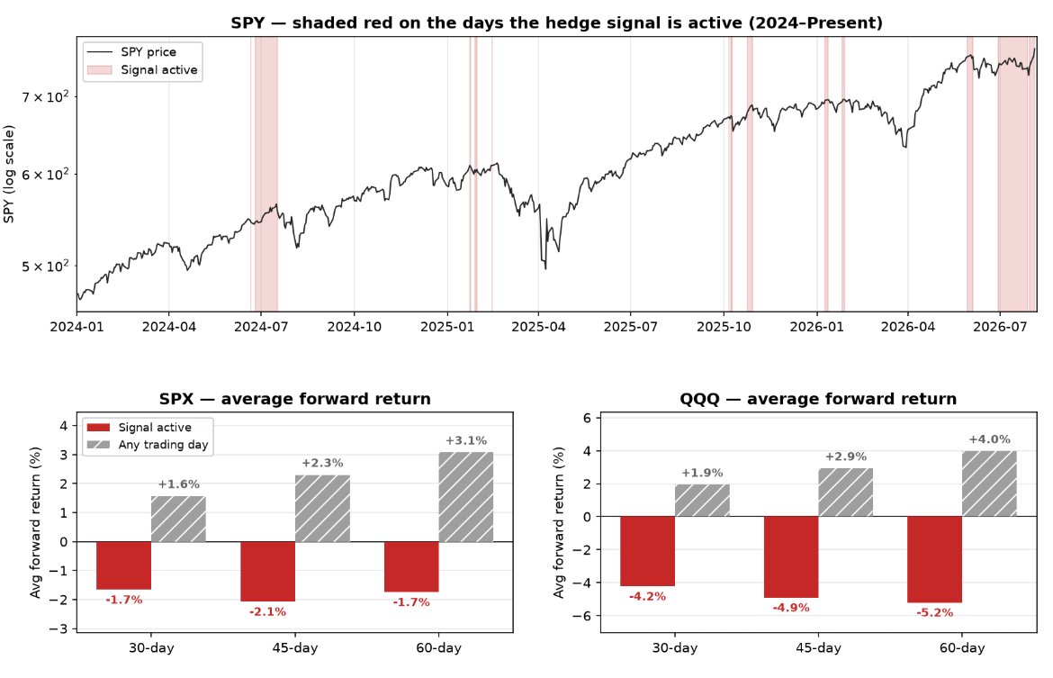 TendiesforDays's tweet photo. Interestingly this hedge signal still hasn't rolled over despite the recent recovery. Not a crash call but your expected returns will likely be muted compared to normal market drift days.

Longest duration as of right now - would be cautiously optimistic. A small sample size over the last few years though but definitely something I'm paying attention to

Will it fail this time around? 

$SPY $SPX $QQQ