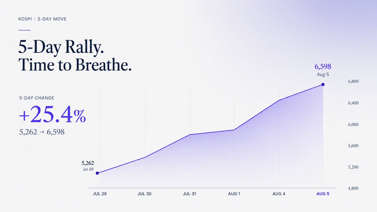 AlphaLenzAi's tweet photo. After 5 straight gains — time to breathe. 📊

Korea pre-market (Aug 6, 8:39 AM):
- Samsung Electronics: -2.64% → ₩240,000
- SK Hynix: -4.2% → ₩1,598,000
- SK Square: -4%+
- Samsung Electro-Mechanics: -2%+

US close (Aug 5) — mixed:
- Dow: +0.49% ✅
- S&P 500: -0.17% ❌
- Nasdaq: -0.83% ❌
- SOX: -1.4% ❌

Winners vs losers:
🟢 Nvidia: +3.44% (SpaceX data center deal)
🔴 Alphabet: -4.06%
🔴 AMD: -7.04%
🔴 SanDisk: -5% after-hours (revenue miss)

What happened:
AMD beat on EPS but revenue guidance
came in slightly below the high end of expectations.
SanDisk missed revenue estimates entirely.
→ Profit-taking followed across semis.

The bigger picture:
KOSPI went from 5,262 → 6,598 (+25.4%)
in just 5 trading days.

A -2~4% pause after that is not a trend reversal.
It's digestion.

Kiwoom Securities:
"Expect sector rotation and consolidation today.
 Not a directional move."

The spring bounced hard.
Now it finds its level.

#Samsung #SKHynix #AMD #SanDisk #KOSPI #Semiconductors #AlphaLenz