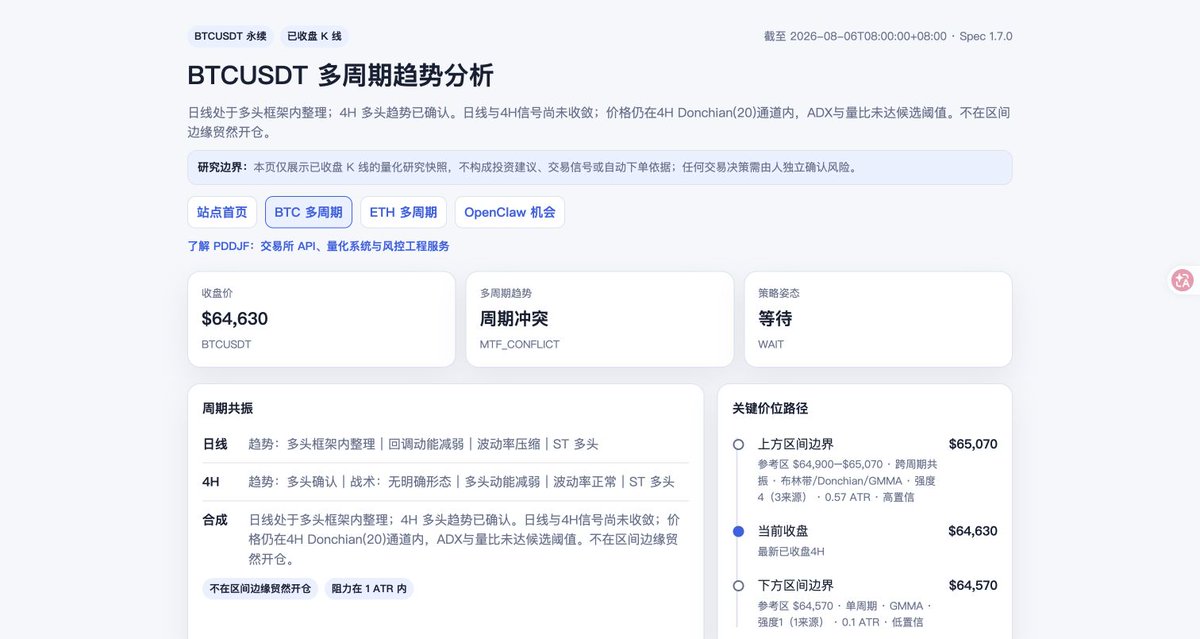 SignalCraftLabs's tweet photo. BTCUSDT 1D/4H｜截至 08-06 08:00（UTC+8）
价格 $64,633.90｜周期冲突｜等待
下沿 $64,573.14｜上沿 $65,066.70
日线处于多头框架内整理，4H多头趋势已确认；日线与4H信号尚未收敛。
报告：https://t.co/5SNWR3L31q
仅作趋势研究，非交易指令。 https://t.co/Kj8qJsvm17