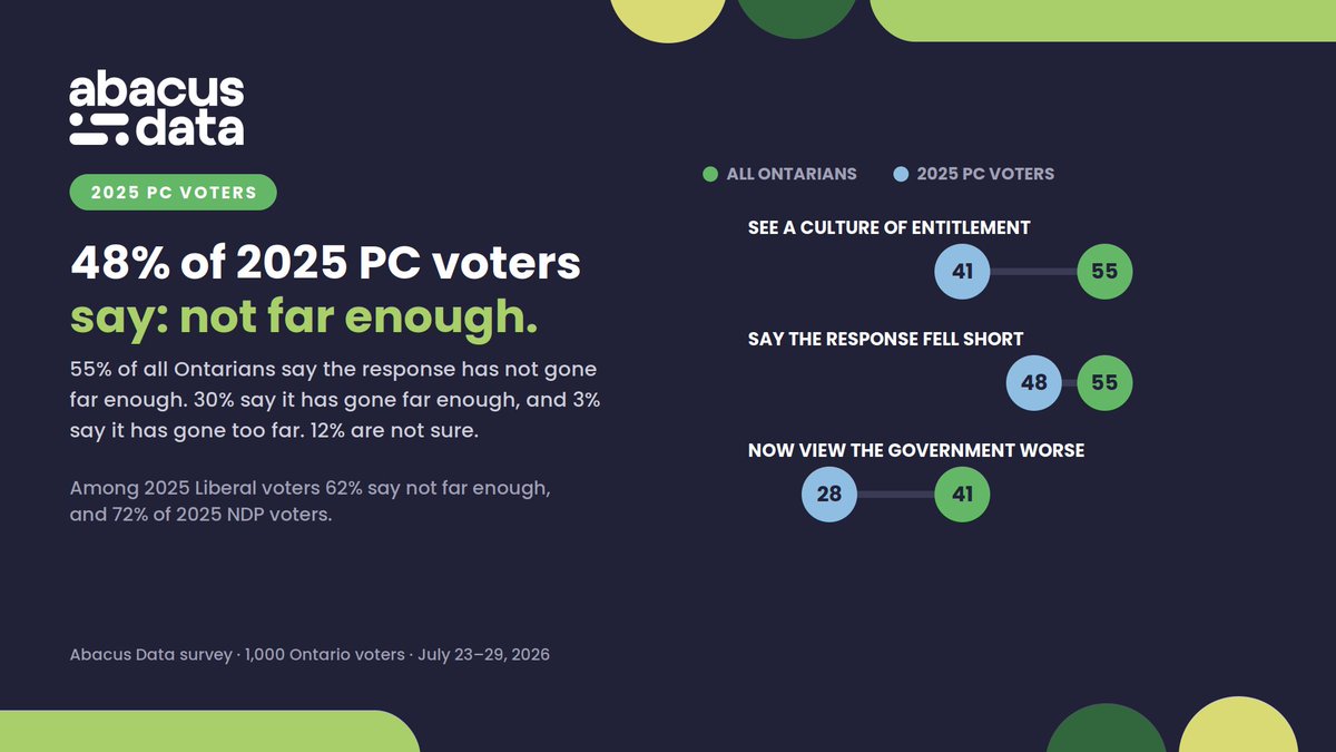 abacusdataca's tweet photo. NEW POLL: The expense scandal has not caused Ontario PC support to collapse, but it has unsettled parts of the party’s coalition.

Among past PC voters, 41% see a broader culture of entitlement and 48% want more consequences or an independent investigation.

https://t.co/MXSeYxi422