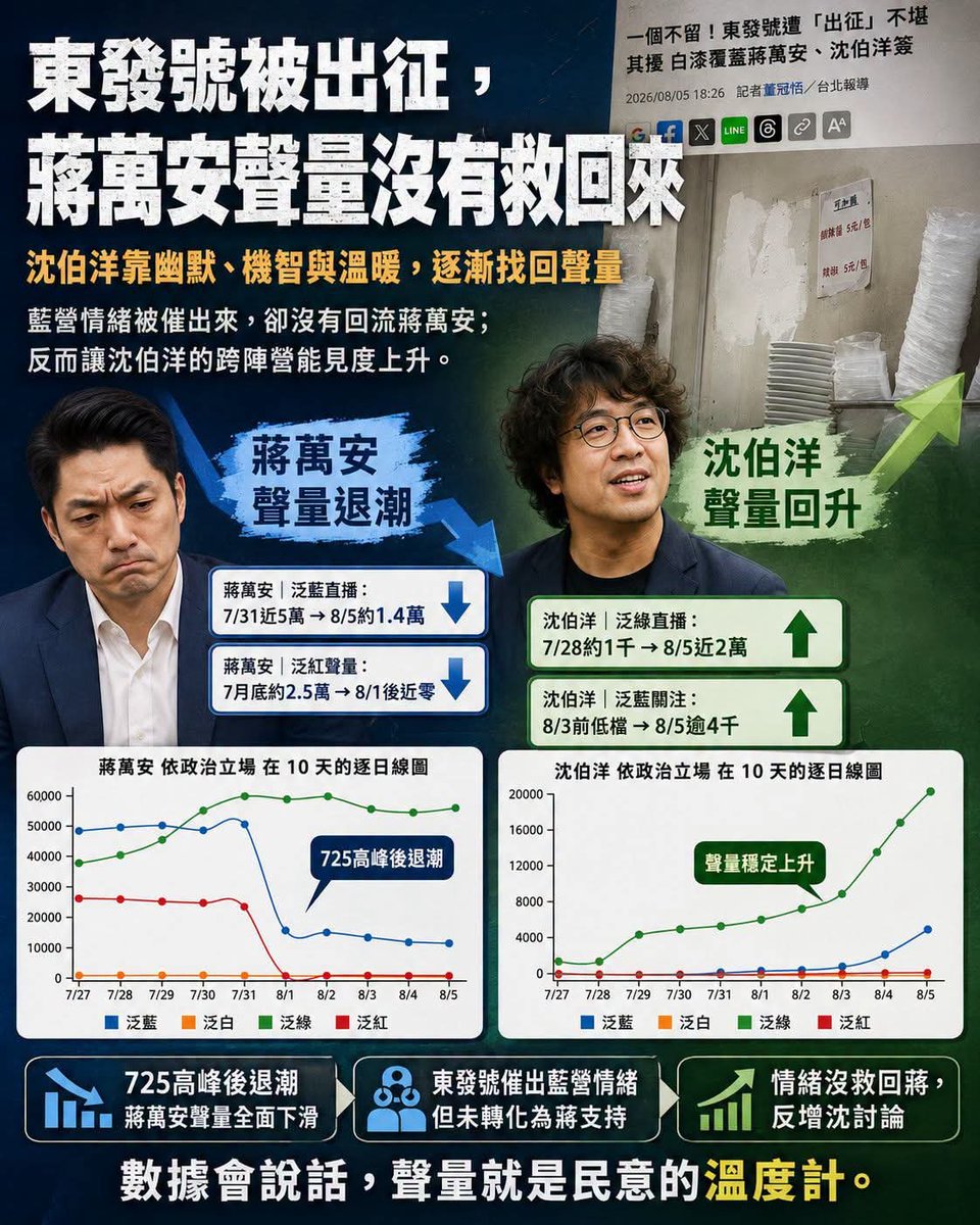 37TDNMDbpbO8HI8's tweet photo. 聲量看政治 -

如果這種結構持續下去，蔣萬安真正流失的，是原本讓他在台北具有跨陣營優勢的那一圈溫和、中間與討厭政治衝突的選民。 https://t.co/cBxhtWalTi