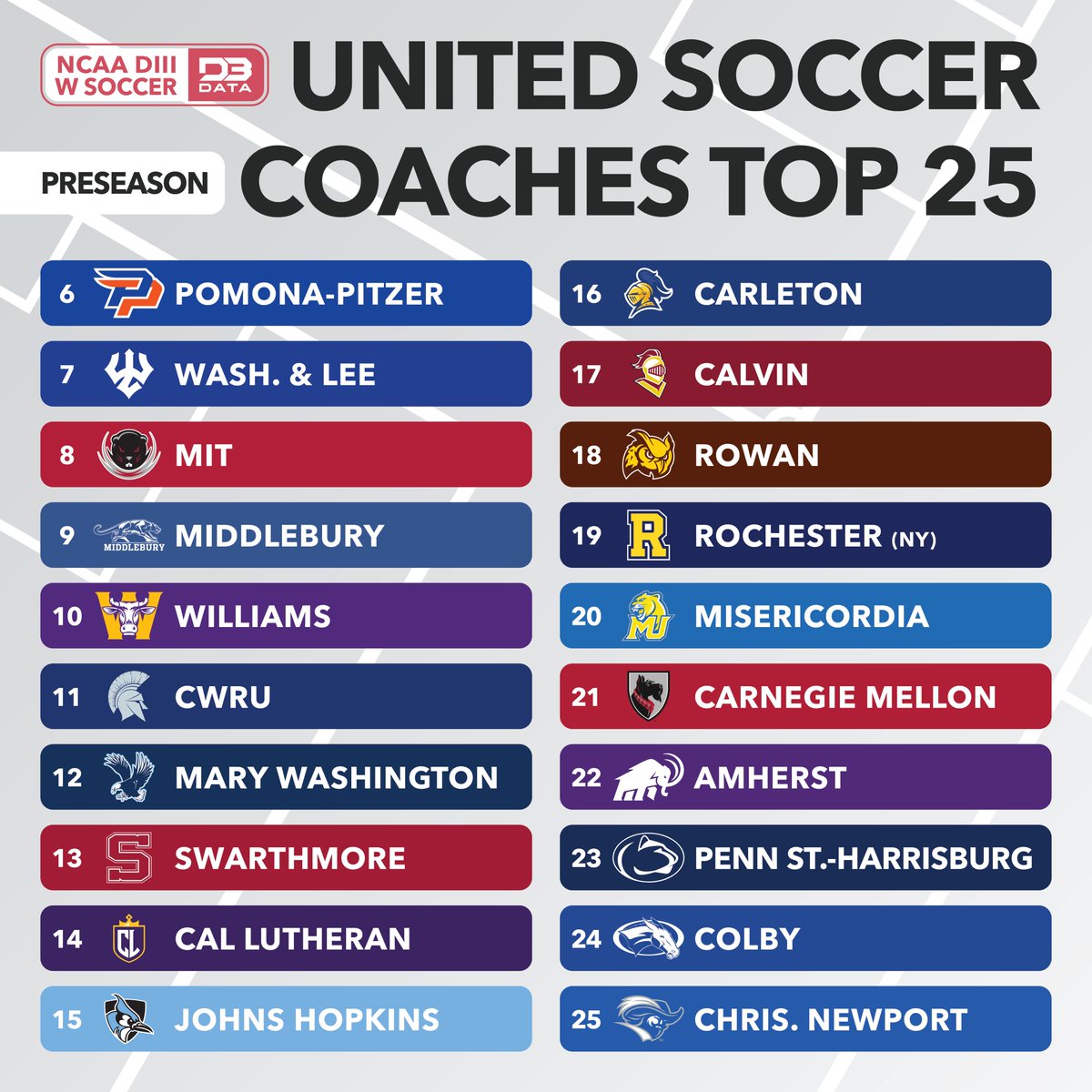 D3SportsData's tweet photo. 2026 Preseason United Soccer Coaches Women's Top 25.
@WASHUBears, the reigning champs, hold the top spot.
@EmoryAthletics, @uchicagoath, @TuftsJumbos, and @MessiahSports round out the top 5.
#d3data #d3soccer
@UMWathletics @RowanAthletics @UofRathletics @MUCougars @tartanathletics @AmherstMammoths @PSHbgAthletics @themules @CNUathletics