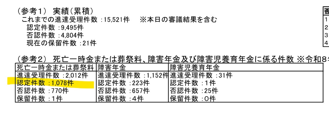 mooncave3's tweet photo. コロワクで1,078人死亡認定なんてテレビでやってないからウソだろと思ってる人のために厚労省HPのURL貼っておく。このページを探し出すの大変。知られたくないんだろう。
https://t.co/OdT1Jwdz57 https://t.co/sPjtAcQpa0