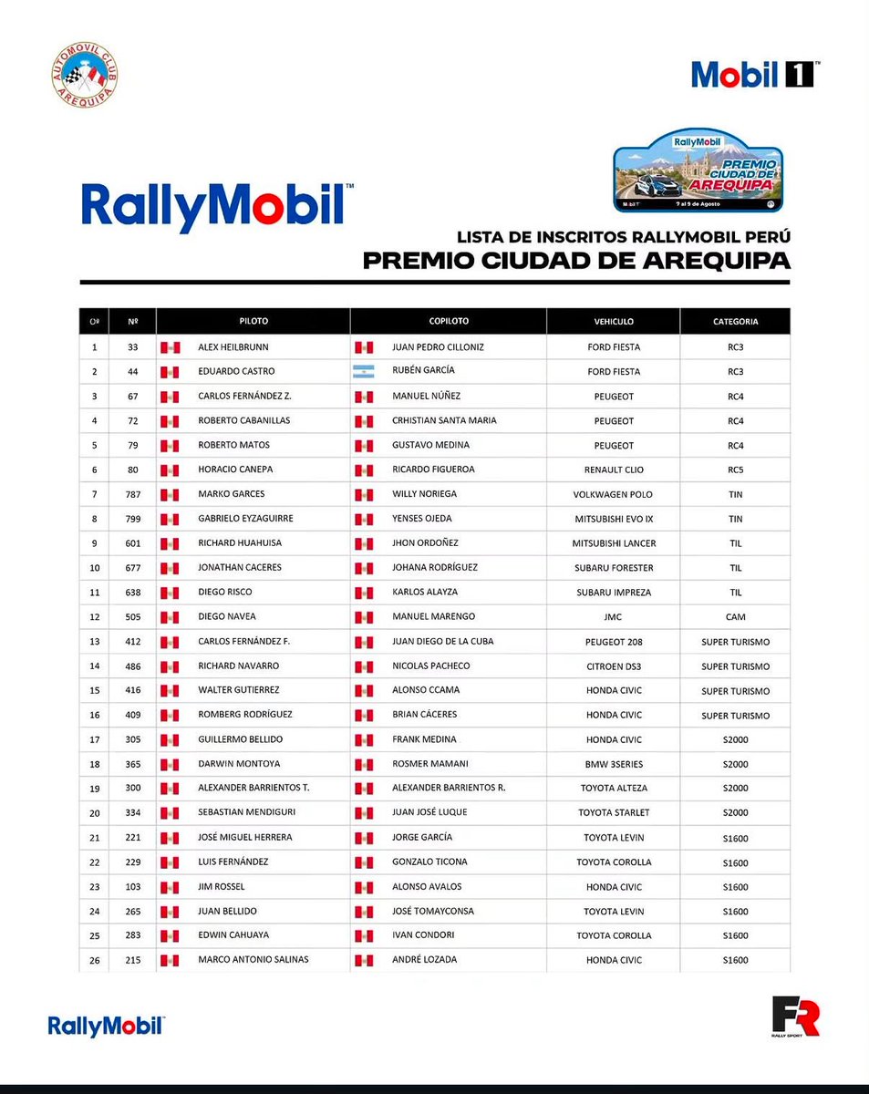ConDonSocial's tweet photo. 🏎️🚨🌋 El Misti tiembla por el Rally
Nuevamente la Ciudad Blanca se engalana gracias al Rally Mobil Premio Ciudad de Arequipa, con la presencia de 26 tripulaciones y un navegante argentino
🗞️Leer 👉https://t.co/fhLZ8iaGVO
📸Fotos Difusión https://t.co/F6UTSmzk1E