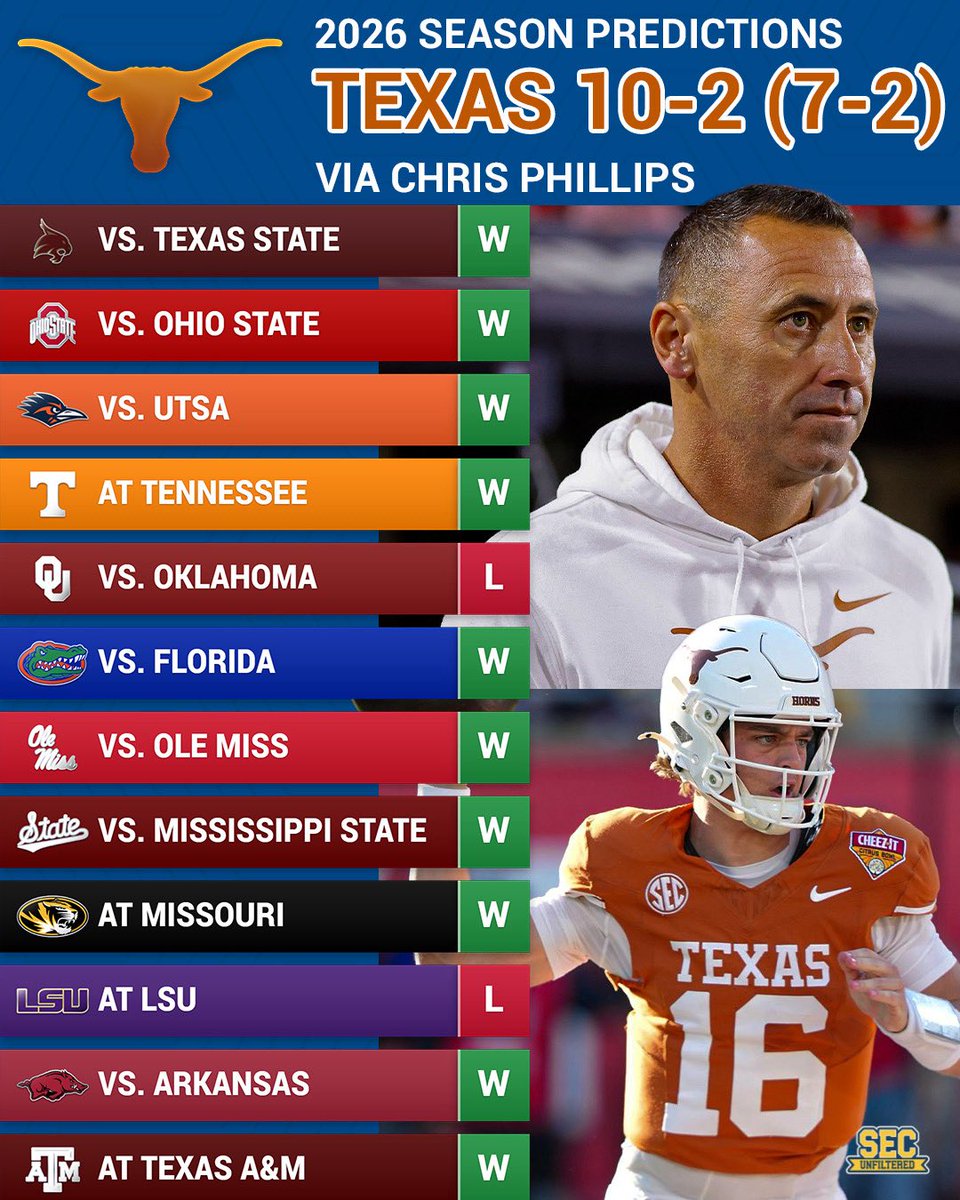 SECUnfiltered's tweet photo. 2026 Texas Longhorns Game-By-Game Predictions via @CPhilly19 

Thoughts? https://t.co/2XWke1zwxq