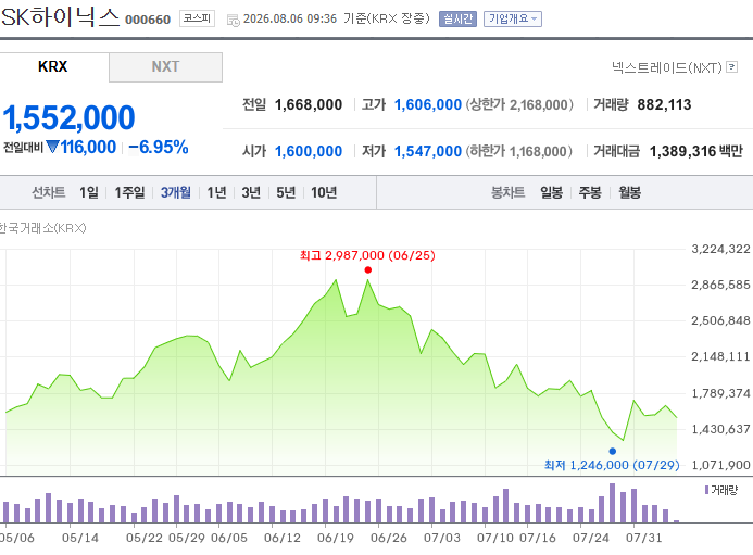 gyeon_baeg's tweet photo. 속보] SK 하이닉스 160만원 붕괴 

근데 이거 .. 완전 계단식 하락 차트를 그리는데 ...
괜찮나 이거 .. https://t.co/vIX6Tzz7Dt