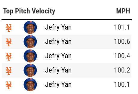 FrancysRomero's tweet photo. Jefry Yan isn't just putting on a show, he's bringing the heat.

Yan is the first Mets pitcher to throw a pitch at 100+ mph this season https://t.co/GK72Vxu6PZ