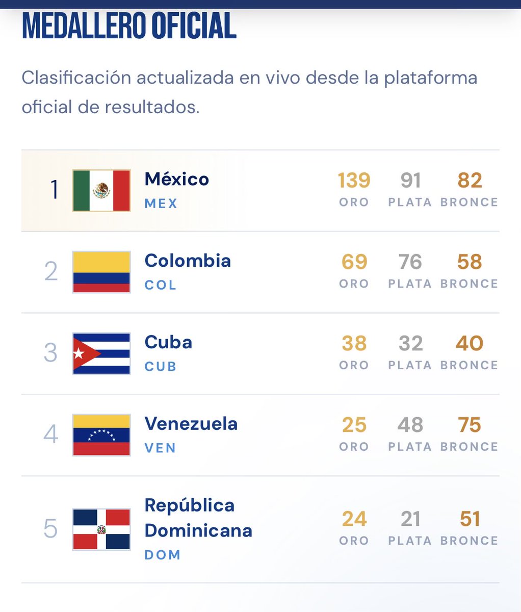 Todosalgarete's tweet photo. Ahora vamos por venezuela por el 4to lugar en el standing de medallas en #santodomingo2026 https://t.co/ntXcohlrWz