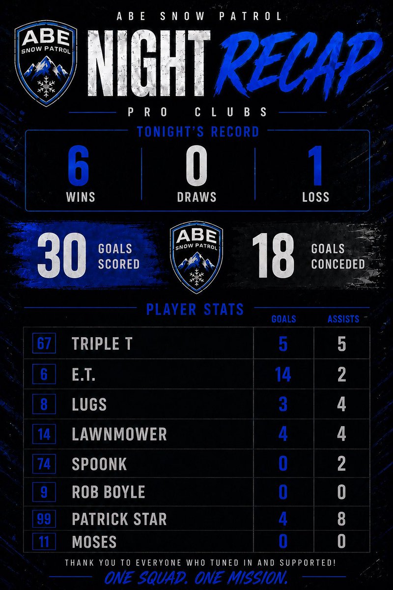 ABESnowPatrol's tweet photo. Season wrapped up. Back in Division 2 where we belong. 💙
The playoffs begin now—one final push. ❄️ #OneSquadOneMission https://t.co/UuDLIspFB1