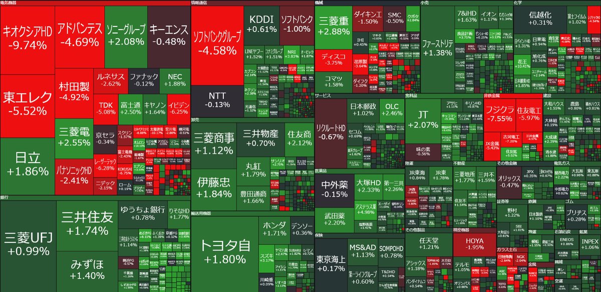 nicosokufx's tweet photo. 🇯🇵日本株 「東証プライム」9:30

上昇 1,206(77％)
下落 319(20％)

日経平均は、-1000円超の下落だけど…

①日経225 構成銘柄の75％は上昇
②東証プライムの77％は上昇
③TOPIXはプラス
↓
AI・半導体株の売りがでている
ローテーション https://t.co/9qSw4DuZT5