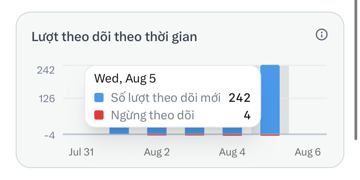 389NLB's tweet photo. Chào buổi sáng 😊 Chúc mọi người ngày mới tốt lành, vui tươi và luôn may mắn

Có vẻ như việc tăng f.l của tất cả chúng ta ngày hôm qua tiến triển tốt phải không ạ? Cám ơn sự đồng hành của mọi người ❤️ https://t.co/gzvy0KmOhB