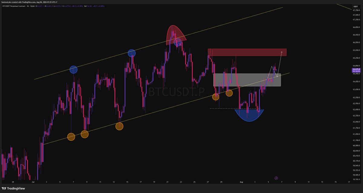 SantosoLabs's tweet photo. And yes, $BTC broke its resistance and reclaimed the bullish channel, playing out as scenario 2.

I'll be honest about the read though. When I first mapped this, scenario 1 was actually the stronger setup on the data. But analysis is never one factor in isolation, and one thing tipped it: the $SPX rally. Some of that liquidity spilled over into crypto and helped carry BTC through. That's exactly why no prediction is ever 100% right, especially on the LTF. We don't predict certainties, we play probabilities.

For now, the odds favor BTC tagging the $65.3K to $65.7K area. Invalidation is clean: if BTC drops back out of this ranging trendline, the setup is off. Watch that line and let price confirm. #Bitcoin #Crypto