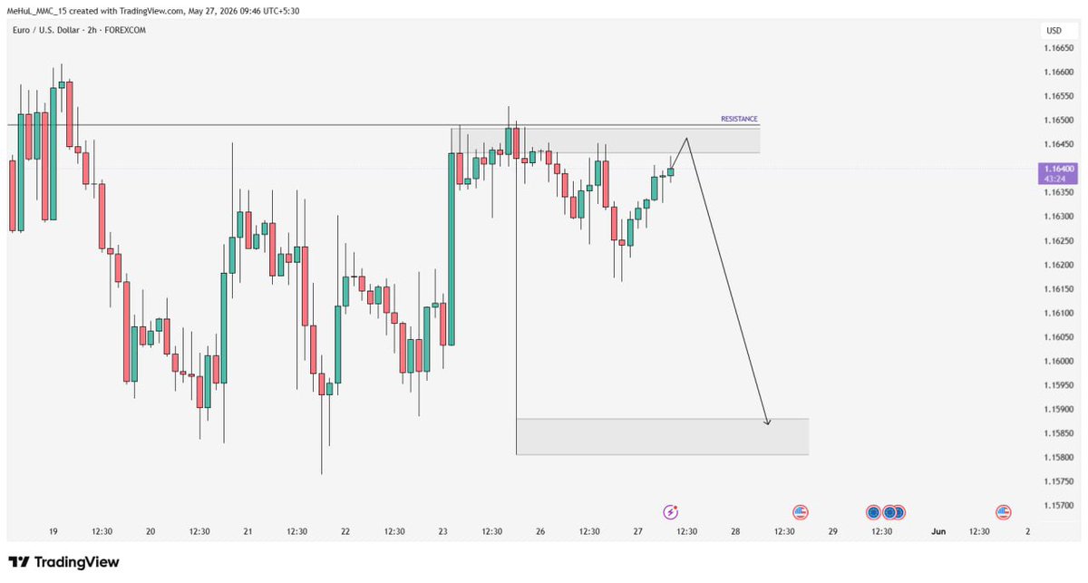 MEHUL_081's tweet photo. EURUSD 2H Analysis
Reason:
Demand Get complete Market will reversal with my 2 zones.Simple Logic
Used Concepts:
✔ QFL
✔ Reverse Area
✔ CCP (Entry Confirmation)
✔ ROS
Educational purposes only.
#ChartAnalyst005 #AnalysiTechnicalAnalysis https://t.co/vvaxOfzR2c
