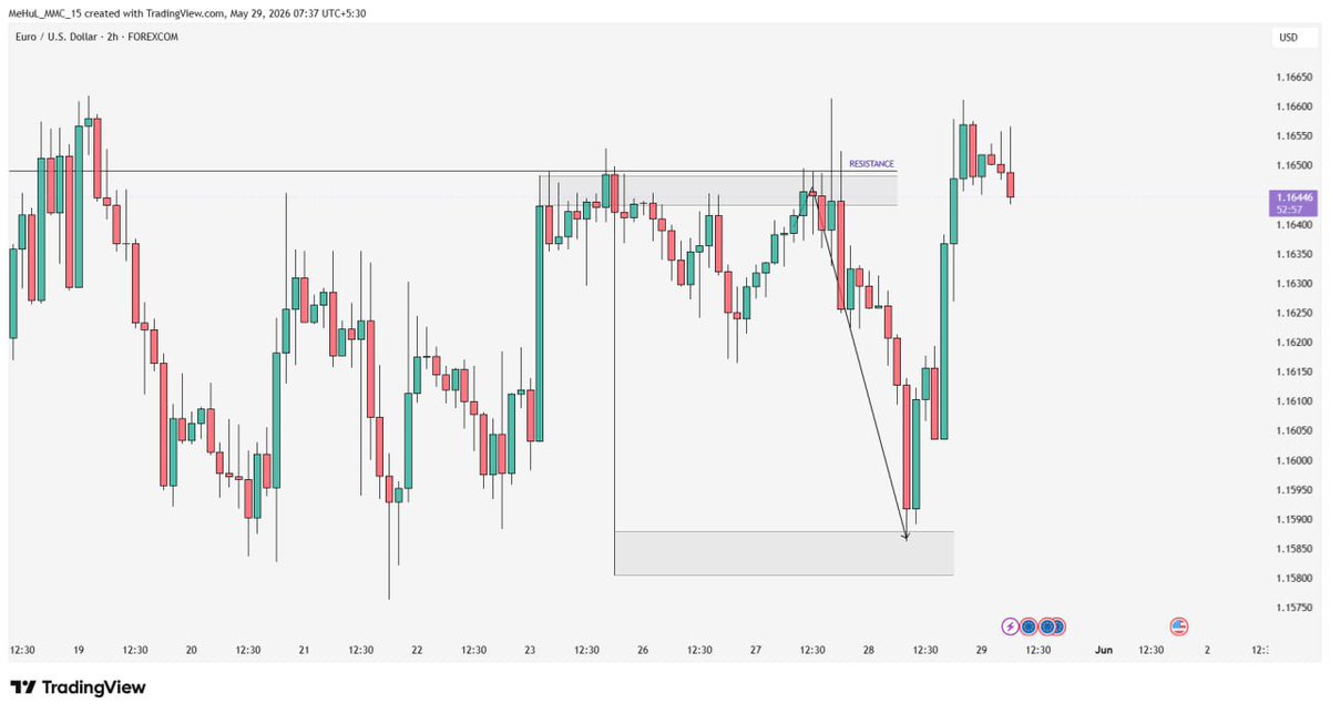 MEHUL_081's tweet photo. EURUSD 2H Analysis
Reason:
Demand Get complete Market will reversal with my 2 zones.Simple Logic
Used Concepts:
✔ QFL
✔ Reverse Area
✔ CCP (Entry Confirmation)
✔ ROS
Educational purposes only.
#ChartAnalyst005 #AnalysiTechnicalAnalysis https://t.co/vvaxOfzR2c