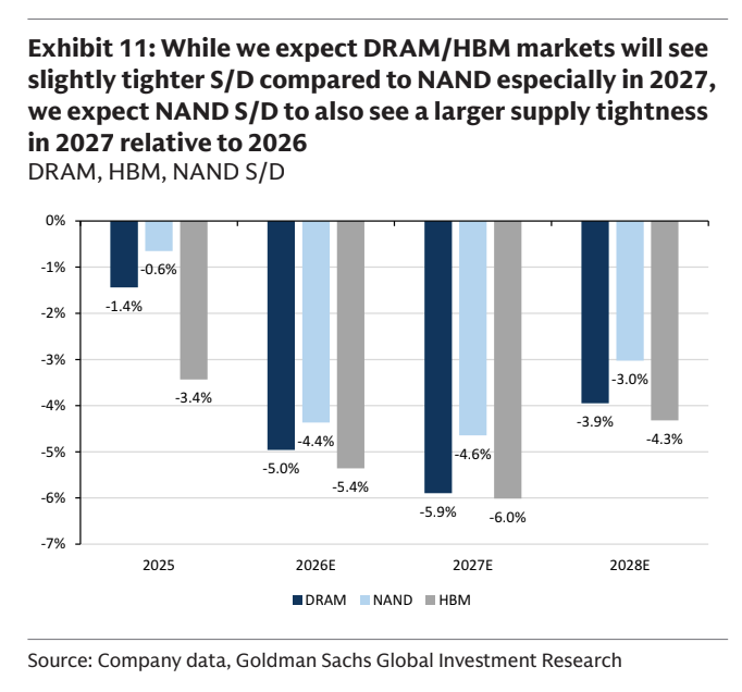 pequityresearch's tweet photo. Goldman Sachs: Memory

> General Market Trend (2027 vs. 2026): While the DRAM and HBM markets are expected to see slightly tighter supply-demand conditions compared to NAND—especially in 2027—the NAND market itself is also projected to experience a larger supply tightness in 2027 relative to 2026.

> Peak Tightness in 2027: Supply tightness across all three segments generally peaks in 2027E, showing the most negative S/D percentages:

DRAM: Reaches its peak tightness at -5.9% in 2027E (up from -5.0% in 2026E).

HBM: Reaches its peak tightness at -6.0% in 2027E (up from -5.4% in 2026E).

NAND: Reaches its peak tightness at -4.6% in 2027E (up from -4.4% in 2026E).

> 2025 Starting Baseline: In 2025, market tightness was relatively lower across the board, with HBM at -3.4%, DRAM at -1.4%, and NAND seeing the least tightness at -0.6%.

> Projected Moderation by 2028: By 2028E, supply conditions are expected to ease slightly across all categories compared to the 2027 peak:

DRAM: -3.9%

HBM: -4.3%

NAND: -3.0%

$SNDK $DRAM $MU $EWY