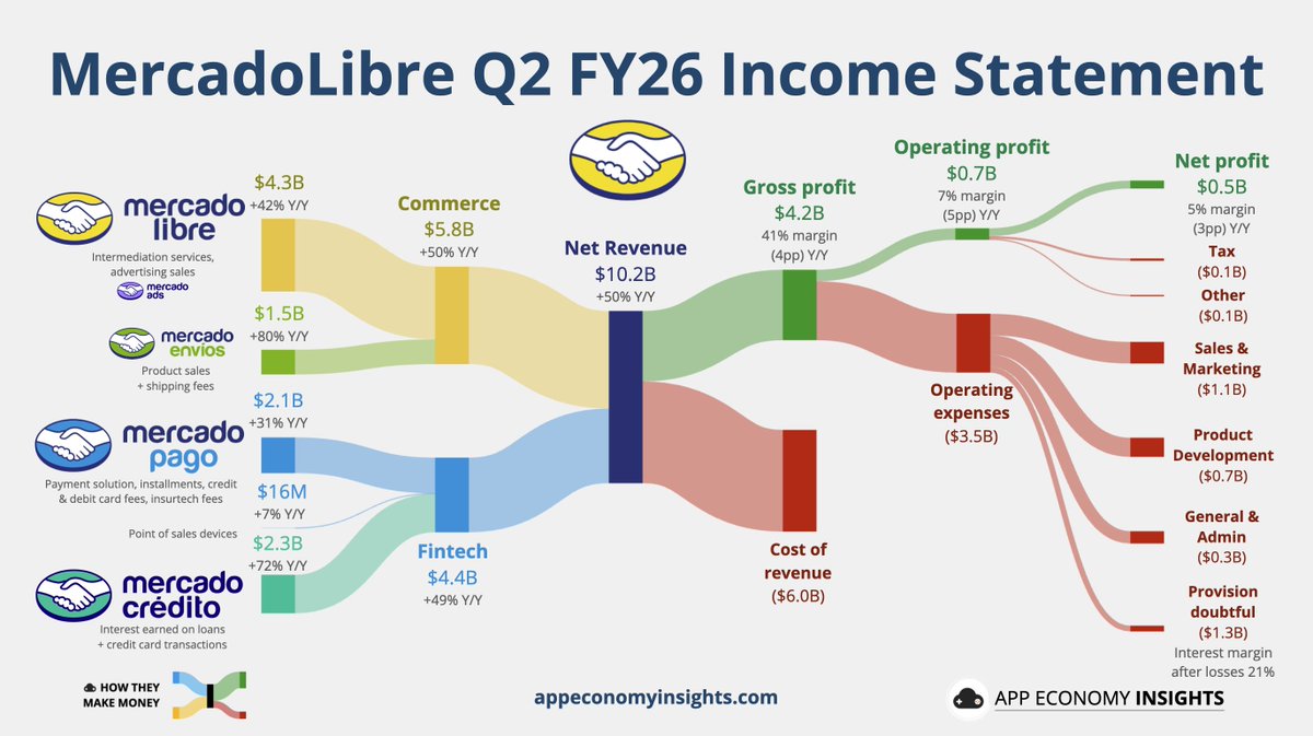 EconomyApp's tweet photo. $MELI MercadoLibre Q2 FY26:

• GMV +44% Y/Y
• TPV +56% Y/Y
• Revenue +50% Y/Y to $10.2B ($0.4B beat)
📦 Commerce +50% Y/Y to $5.8B
💳 Fintech +49% Y/Y to $4.4B
• EPS $9.19 ($0.25 beat) https://t.co/1bd2gjDGmr