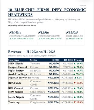 TheNationNews's tweet photo. PHOTOS: Onanuga credits Tinubu’s reforms for strong corporate performance

Special Adviser to the President on Information and Strategy, Bayo Onanuga, has attributed the strong financial performance of several companies listed on the Nigerian Exchange (NGX) in the first half of 2026 to President Bola Ahmed Tinubu’s economic reforms.

Onanuga said reforms including foreign exchange market unification, petrol subsidy removal, energy sector policies, and improved investor confidence have created a more stable business environment, benefiting firms such as Aradel Holdings, Seplat Energy, Dangote Cement, BUA Cement, and HBM.

He added that the policies have improved market efficiency, strengthened corporate planning, and supported increased revenues and earnings across major sectors of the Nigerian economy.

Source: X | aonanuga1956
---
Follow us for more breaking news and video content 

For more stories: https://t.co/xrjv0fBVyW