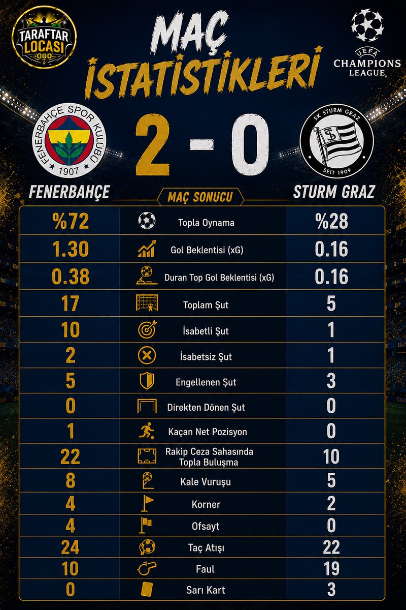 GavaraSport's tweet photo. Fenerbahçe 2-0 Sturm Graz! Maç Sonucu ve Tüm İstatistikler | Şampiyonlar Ligi’nde Avantaj Sarı-Lacivertlilerin

Fenerbahçe, UEFA Şampiyonlar Ligi 3. Ön Eleme Turu ilk maçında Sturm Graz’ı 2-0 mağlup ederek rövanş öncesi önemli bir avantaj yakaladı.

⚽ 9’ Anderson Talisca (Asist: Kerem Aktürkoğlu)
⚽ 45’ Mason Greenwood

📊 Maçın istatistikleri de Fenerbahçe’nin üstünlüğünü ortaya koydu:

• Topla oynama: %72 - %28
• Şut: 17 - 5
• İsabetli şut: 10 - 1
• xG: 1.30 - 0.16

Sarı-lacivertliler hem skor hem de oyun üstünlüğüyle taraftarı önünde istediğini aldı.

📢 Sizce Fenerbahçe rövanşta da kazanarak play-off biletini alabilecek mi?

💬 Maçın yıldızı sizce kimdi? Talisca mı, Greenwood mu, Kerem Aktürkoğlu mu? Yorumlarda buluşalım!

Davetlilerin değil, taraftarın locası!

#Fenerbahçe #SturmGraz #ŞampiyonlarLigi #UEFAChampionsLeague #Talisca