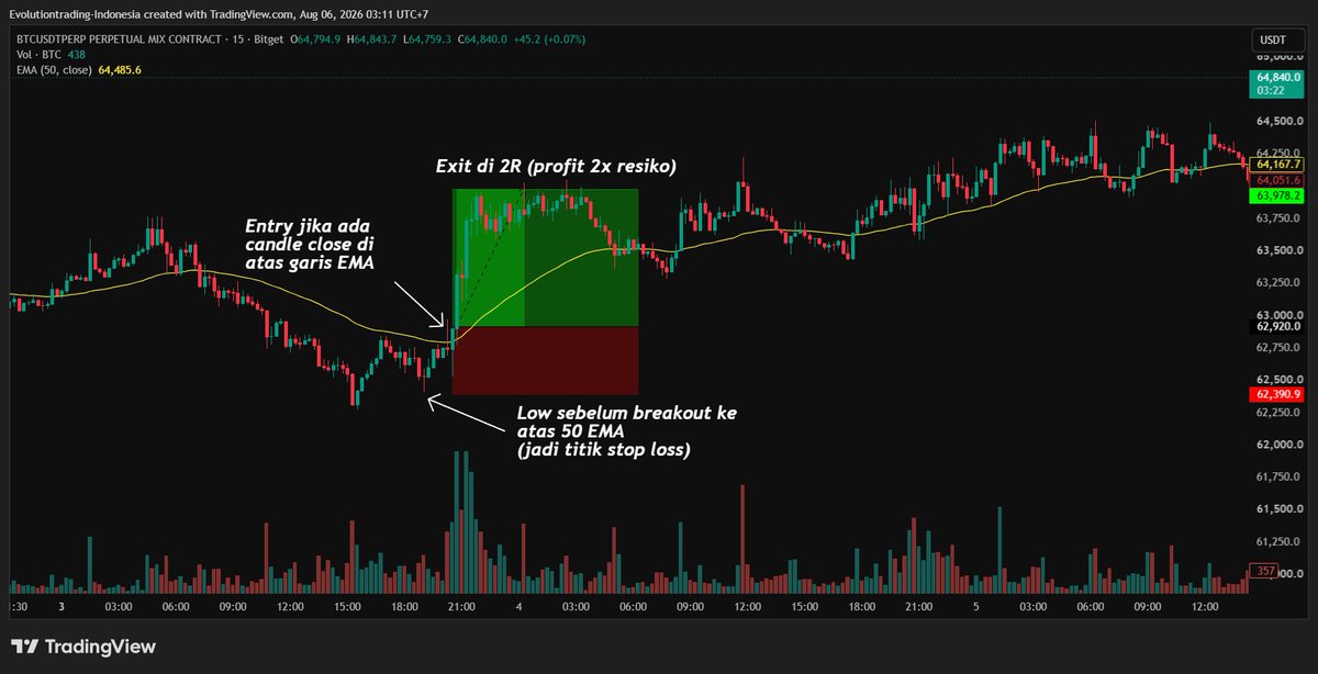 mkbijaksana's tweet photo. TUTORIAL TRADING MENGGUNAKAN 50 EMA DI TIMEFRAME 15 MENIT

Di sini mau saya kasih tau trik sederhana buat kalian yang gak mau pusing dalam trading.

Simple banget.

Prinsip:
50 EMA bisa dijadikan acuan yang relatif akurat buat menentukan trend naik atau turun

Cara screening:
- Cari crypto atau aset yang volumenya besar. Minimal kalau buka futures market di exchange favorit kalian, sortir berdasarkan top volume dulu.

Cara Entry (Long Position):
- Masuk jika harga breakout dari 50 EMA 15 menit. Definisi breakout = body ditutup di atas garis EMA-nya
- Tambahan: Kalau bisa volumenya besar

Exit Rule:
- Stop loss sedikit di bawah low yang terbentuk sebelum dia breakout
- Take profit jika sudah 2R
- Kalau mau maruk (atau yakin bakal naik terus), bisa hold sampai harga breakdown lagi ke bawah 50 EMA

Cara Entry Short Position: Kebalikannya dari long position aja

Manajemen Resiko:
- Gunakan risk per trade 0.5-1% dalam 1 posisi trading. Artinya kalau kena stop loss, maksimal loss nya 1% dari kapitalmu
- Kalau mau ambil beberapa posisi, jangan lebih dari 3 dalam satu waktu. Jadi kalau loss semua, "cuma" loss 3%

Kekurangan utama metode ini: Susah digunakan jika pasar sideways

Lihat Gambar:
Gambar 1: Daftar instrumen di Bitget Futures, setelah disortir berdasarkan volume 24 jam terakhir

Gambar2: Bitcoin

Gambar 3: Emas

Gambar 4: Contoh yang tidak berhasil (O adalah titik entry-nya, X adalah stop lossnya)

Dislaimer: Ini bukan nasihat finansial, bukan ajakan membeli/menjual suatu instrumen. Ini adalah konten edukasi dan hiburan saja