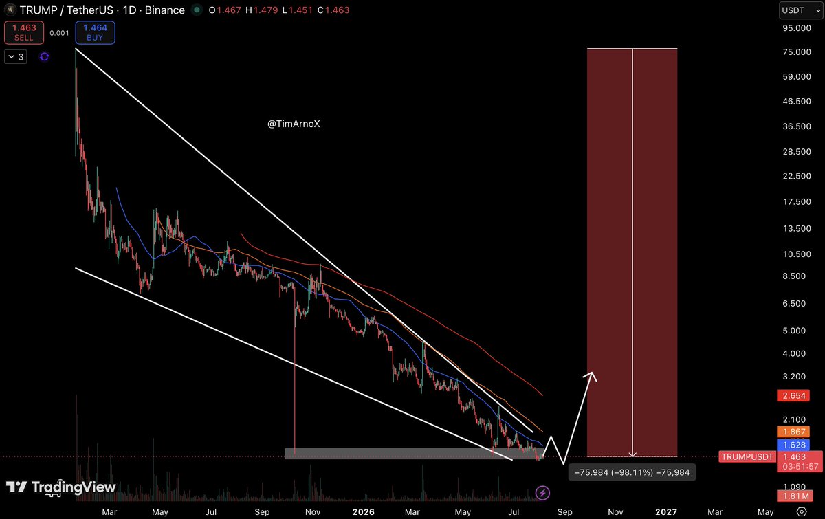 TimArnoX's tweet photo. solana:6p6xgHyF7AeE6TZkSmFsko444wqoP15icUSqi2jfGiPN is down nearly 99% from its ATH & judging by current market sentiment, the token could still move lower. At the same time, I don't believe this ends with the project scam.

Meanwhile, U.S. senators have asked the SEC to investigate the solana:6p6xgHyF7AeE6TZkSmFsko444wqoP15icUSqi2jfGiPN memecoin over investor losses totaling $3.81B. Elizabeth Warren and Richard Blumenthal accused Donald Trump of participating in a rug pull.

According to their estimates, since the token's launch in January 2025, nearly 1 million wallets have lost money, with total investor losses reaching approximately $3.81B.