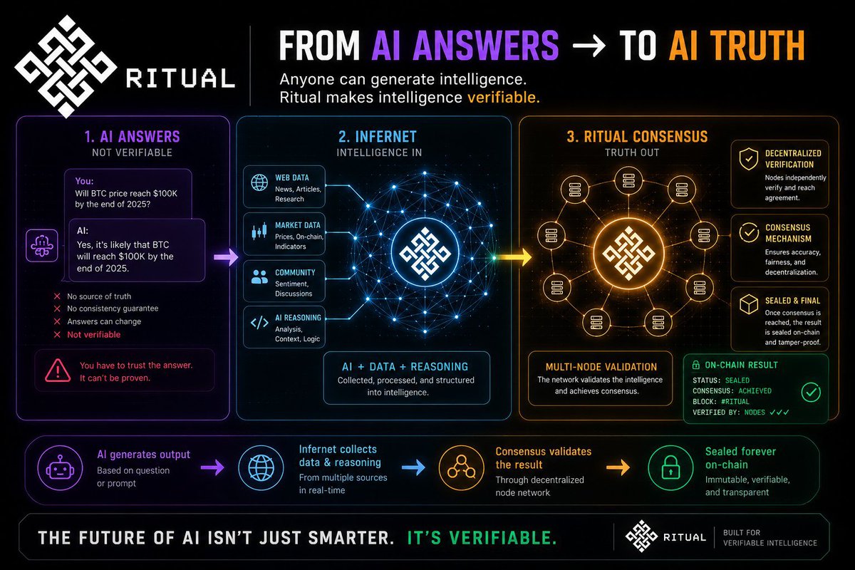 Blackdon199's tweet photo. Ritual hasn't issued a token or published official tokenomics yet. As of its initial announcement, Ritual had not issued coins and planned instead to open-source its AI workflow and infrastructure. 

 (AiCoin) Community-facing incentive programs so far center on:
Discord roles_ https://t.co/Bxxsl0A1ho