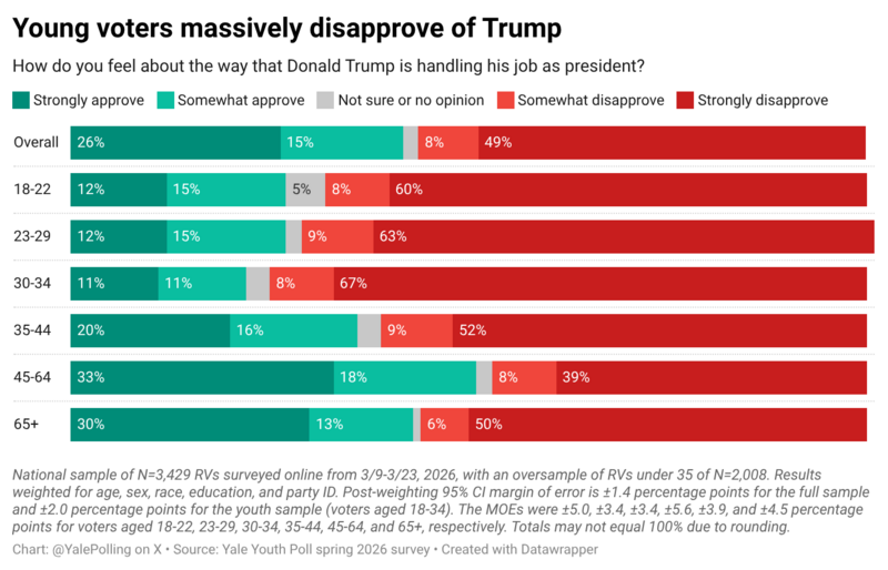 chrisbrunet's tweet photo. Trump is polling at 27% approval with voters under 30 

Fox News boomer architects of the Iraq war telling them to shut up and stop "whining" about war and affordability after you ran on stopping war and making life more affordable is pouring gasoline on the fire https://t.co/6ls1HNDH3n