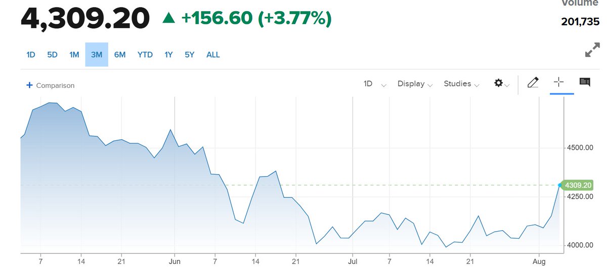 elerianm's tweet photo. The gold price is back at mid-June levels.
#economy #markets #gold https://t.co/dT1rtvj4Pz