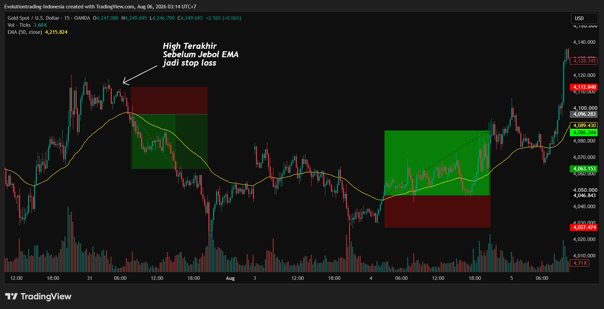 mkbijaksana's tweet photo. TUTORIAL TRADING MENGGUNAKAN 50 EMA DI TIMEFRAME 15 MENIT

Di sini mau saya kasih tau trik sederhana buat kalian yang gak mau pusing dalam trading.

Simple banget.

Prinsip:
50 EMA bisa dijadikan acuan yang relatif akurat buat menentukan trend naik atau turun

Cara screening:
- Cari crypto atau aset yang volumenya besar. Minimal kalau buka futures market di exchange favorit kalian, sortir berdasarkan top volume dulu.

Cara Entry (Long Position):
- Masuk jika harga breakout dari 50 EMA 15 menit. Definisi breakout = body ditutup di atas garis EMA-nya
- Tambahan: Kalau bisa volumenya besar

Exit Rule:
- Stop loss sedikit di bawah low yang terbentuk sebelum dia breakout
- Take profit jika sudah 2R
- Kalau mau maruk (atau yakin bakal naik terus), bisa hold sampai harga breakdown lagi ke bawah 50 EMA

Cara Entry Short Position: Kebalikannya dari long position aja

Manajemen Resiko:
- Gunakan risk per trade 0.5-1% dalam 1 posisi trading. Artinya kalau kena stop loss, maksimal loss nya 1% dari kapitalmu
- Kalau mau ambil beberapa posisi, jangan lebih dari 3 dalam satu waktu. Jadi kalau loss semua, "cuma" loss 3%

Kekurangan utama metode ini: Susah digunakan jika pasar sideways

Lihat Gambar:
Gambar 1: Daftar instrumen di Bitget Futures, setelah disortir berdasarkan volume 24 jam terakhir

Gambar2: Bitcoin

Gambar 3: Emas

Gambar 4: Contoh yang tidak berhasil (O adalah titik entry-nya, X adalah stop lossnya)

Dislaimer: Ini bukan nasihat finansial, bukan ajakan membeli/menjual suatu instrumen. Ini adalah konten edukasi dan hiburan saja