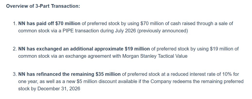 CapstackCapital's tweet photo. $NNBR announced a $124mm refinancing transaction which will reduce the Series D Preferred balance by ~$89M in a 3-Part Transaction.

1.) NN has paid off $70 million of preferred stock by using  $70 million of cash raised through a sale of common stock via a PIPE  transaction during July 2026 (previously announced)

2.) NN has exchanged an additional approximate $19 million of preferred stock by using $19 million of common stock via an exchange agreement with Morgan Stanley Tactical Value.

3.) NN has refinanced the remaining $35 million of  preferred stock at a reduced interest rate of 10% for one year, as well  as a new $5 million discount available if the Company redeems the  remaining preferred stock by December 31, 2026.

More thoughts on this to come. But let's just say...

We Are So BACK.