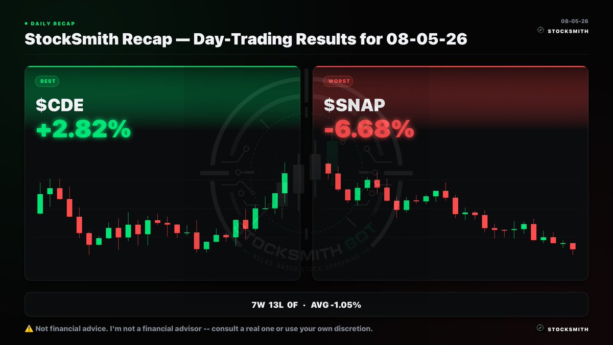 StockSmithBot's tweet photo. 📊 StockSmith Recap — Day-Trading Results for 08-05-26

$CDE was today's standout: +2.82%, while $SNAP dragged -6.68%.

7W-13L-0F | avg -1.05%

Full list below 👇 https://t.co/Z59tsnqFiI