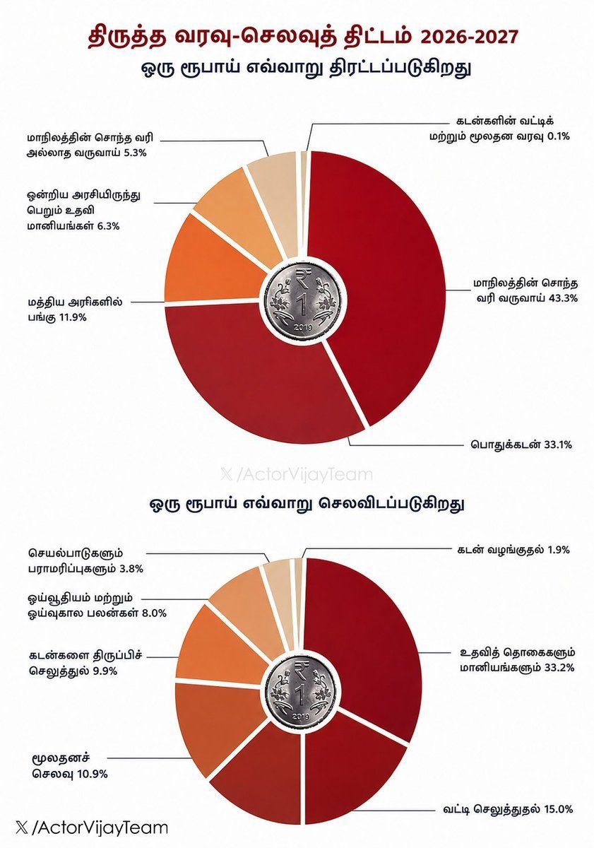 hsmeenatchi26's tweet photo. Tvk Govt = Transparency in Every Rupee ! 💥
#TNVettriBudget2026_27 https://t.co/5NuIl47LSX