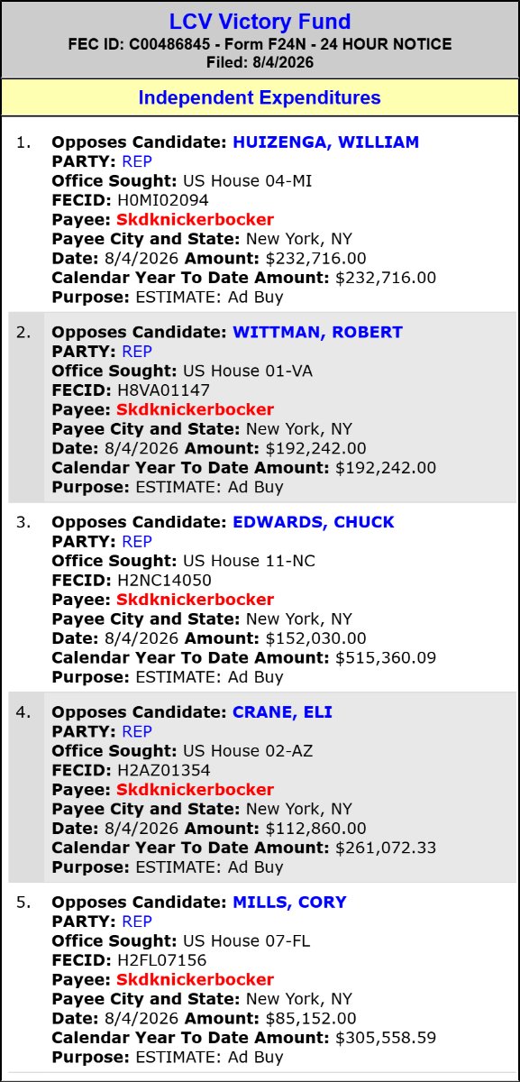 traymond071187's tweet photo. LCV Victory Fund spends $112,860 to OPPOSE Eli Crane (Hse AZ-02)(R)
#AZ02,
$85,152 to OPPOSE Cory Mills (Hse FL-07)(R),
$232,716 to OPPOSE William Huizenga (Hse MI-04)(R),
$152,030 to OPPOSE Chuck Edwards (Hse NC-11)(R),
and $192,242 to OPPOSE Robert Wittman (Hse VA-01)(R).
2026 Cycle FEC Data:
https://t.co/QPO0twZfmK
FEC:
https://t.co/PyadQEJQA3
@RobWittman @pohlforcongress https://t.co/V4hJgw3WN2 @AndrewLucchetti https://t.co/9o7qNoJJCV @SalaamBhattiVA @erickakopp.com @SeanforVA @Knapp_4Congress @ShannonTaylorVA @LisaforVirginia