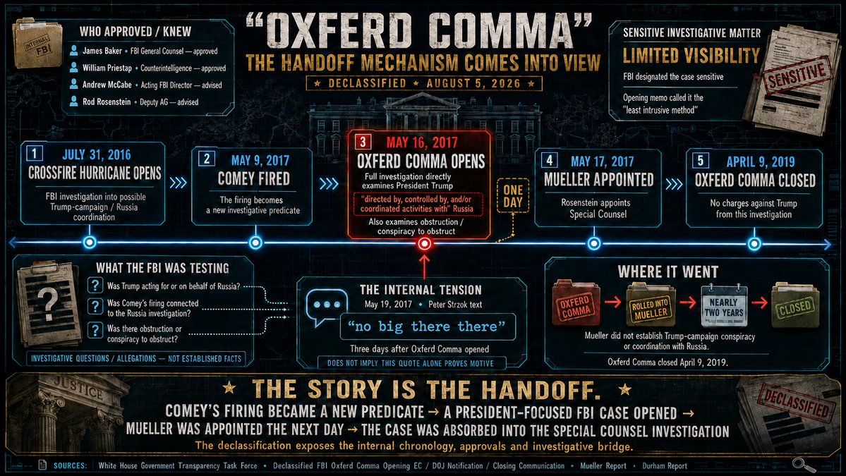 holonabove's tweet photo. BQQM... Russiagate just got its wiring ripped out into the open…

Crossfire Hurricane was dying on the evidence… Trump fires Comey May 9… seven days later the FBI opens “Oxferd Comma” directly into the sitting President… Baker and Priestap approve it… McCabe and Rosenstein know… ONE DAY LATER Rosenstein appoints Mueller… Oxferd Comma gets folded into Mueller and the operation survives for nearly two more years…

That’s the machine…

One investigation loses oxygen… the next predicate fires… a new investigation opens… the baton moves forward… the entire operation stays alive…

DECLAS is exposing the actual wiring now… names… dates… approvals… predicates… internal doubts… handoffs…

They spent years making America debate Russiagate… now we get to watch the machinery that sustained it come apart piece by piece...

WE CAUGHT THEM ALL...