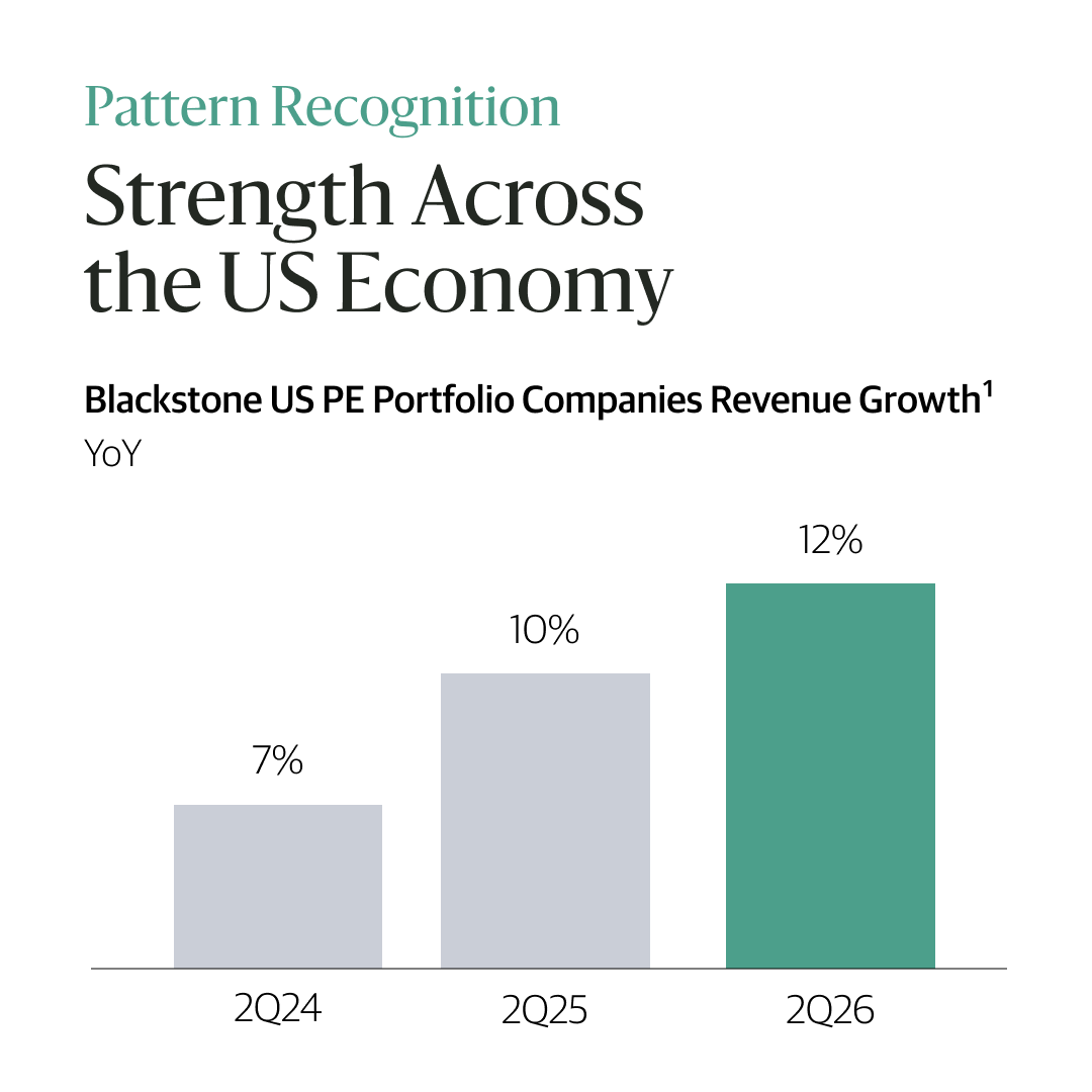 blackstone's tweet photo. Our US PE portfolio companies are seeing signs of economic momentum continue, with revenue growing 12% YoY. Learn more in our latest #BXPatternRecognition: https://t.co/NCxt0sdHrE