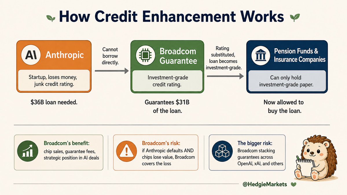 HedgieMarkets's tweet photo. 🦔The Blackstone $36 billion Anthropic deal I posted about earlier today got a lot of questions about how the financing actually works. The key mechanism is called credit enhancement, and it's worth explaining because it's now driving the biggest AI infrastructure deals on Wall Street. In the Anthropic deal, Broadcom is guaranteeing $31 billion of the $36 billion loan. Without that guarantee, the deal does not happen.

My Take
Credit enhancement is a simple idea with big consequences. A financially strong company promises to cover losses on a loan to a smaller, riskier company. That promise changes the loan from a junk-rated bet on a startup into an investment-grade bond backed by a large public company. Pension funds and insurance companies are only allowed to hold investment-grade paper under their capital rules. So without the guarantee, they cannot buy this debt at all. With the guarantee, they can, and Anthropic gets its $36 billion in financing.

The mechanism has been used for decades in real estate, aircraft leasing, and utility construction. What's new is the scale and the concentration. Broadcom gets chip sales, guarantee fees, and a strategic seat at the table for future AI deals. In return, they take on the risk that Anthropic cannot pay and that the chips cannot be resold at value. Broadcom considers that unlikely, but every guarantee they add stacks on top of the last one. If they backstop OpenAI, xAI, and other AI labs the same way, they carry concentrated exposure to a single industry cycle on one balance sheet. 
Rating agencies are supposed to catch this risk building, but the same agencies rated subprime bonds AAA until 2008 and downgraded only after losses were already happening. Moody's has warned Amazon, Meta, and Alphabet about AI capex concentration this summer. Broadcom has not been warned publicly yet. That is the risk retail investors holding AVGO in their retirement accounts do not see, because it is buried in the guarantees rather than on the income statement.

Hedgie🤗