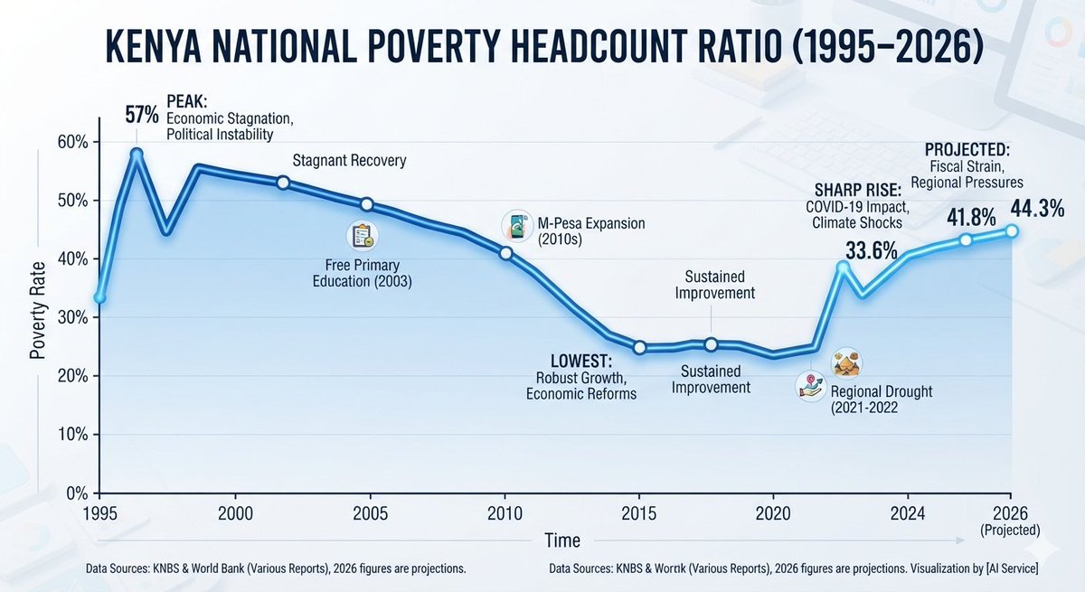 SokoAnalyst's tweet photo. You don't need a master's degree in economics to see what is happening around us. The evidence is everywhere. Families are skipping meals. Businesses are closing. Young people are jobless. Millions are working harder than ever yet taking home less in real terms as the cost of living continues to rise.

A poverty rate of 44% is not just another statistic—it is a national emergency. It means nearly half the population struggles to meet basic needs such as food, healthcare, education, and decent housing. That should alarm every leader regardless of political affiliation.

If this trajectory is not reversed, we risk sliding back to the devastating poverty levels witnessed decades ago, when over half the country lived in poverty. Kenya should be moving forward, creating jobs, expanding opportunities, and lifting people out of poverty—not watching more citizens sink deeper into economic hardship.

A growing economy means little if ordinary citizens continue to get poorer. The true measure of progress is whether people's lives are improving, not just what appears in official reports.