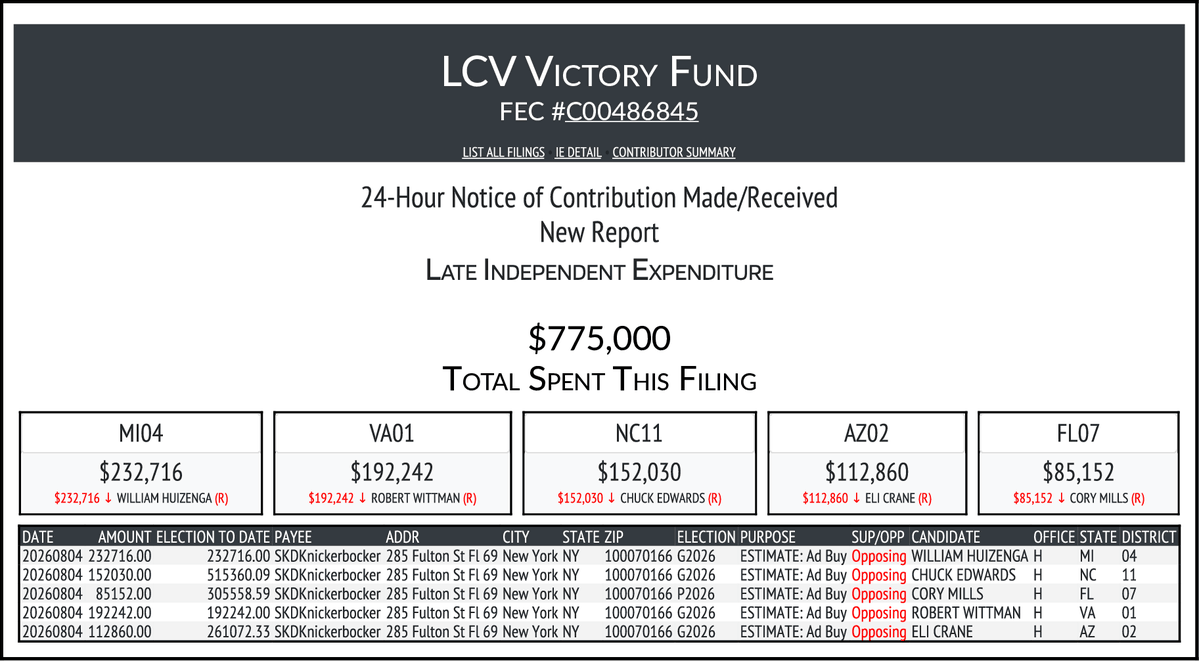 CATargetBot0001's tweet photo. NEW FEC F24
LCV VICTORY FUND
$775,000-> #MI04 #VA01 #NC11 #AZ02 #FL07
https://t.co/yBf4DmcMNk https://t.co/Q5Vd7BMeut