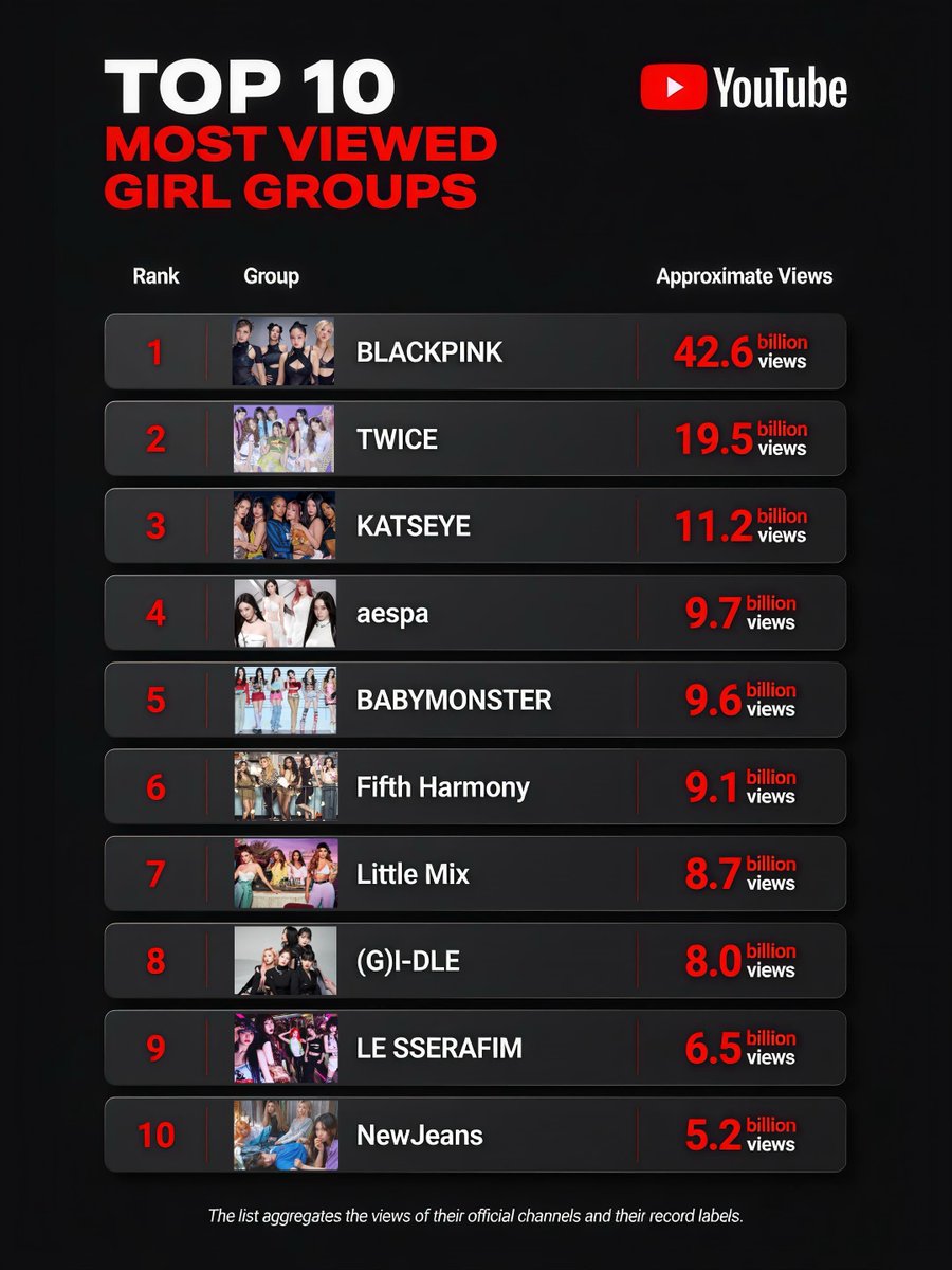 vitormencarelli's tweet photo. MOST VIEWED GIRL GROUPS ON YOUTUBE!

1. #BLACKPINK 
2. #TWICE 
3. #KATSEYE 
4. #aespa 
5. #BABYMONSTER 
6. #FifthHarmony 
7. #LittleMix
8. #GIDLE 
9. #LESSERAFIM 
10. #NewJeans 

Is your fave girl group on the list? ❤️