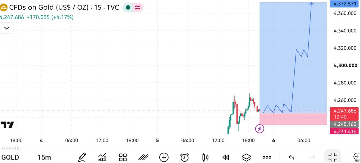 AliciaFx909's tweet photo. $XAUUSD BUY Now
🔰Entry 4245
❗Tp 4260
❗Tp 4275
❗Tp 4290
🛑Sl... 4231.416
#goldrealsignal #forexgold #xauusd https://t.co/hRVDRzjaQv
