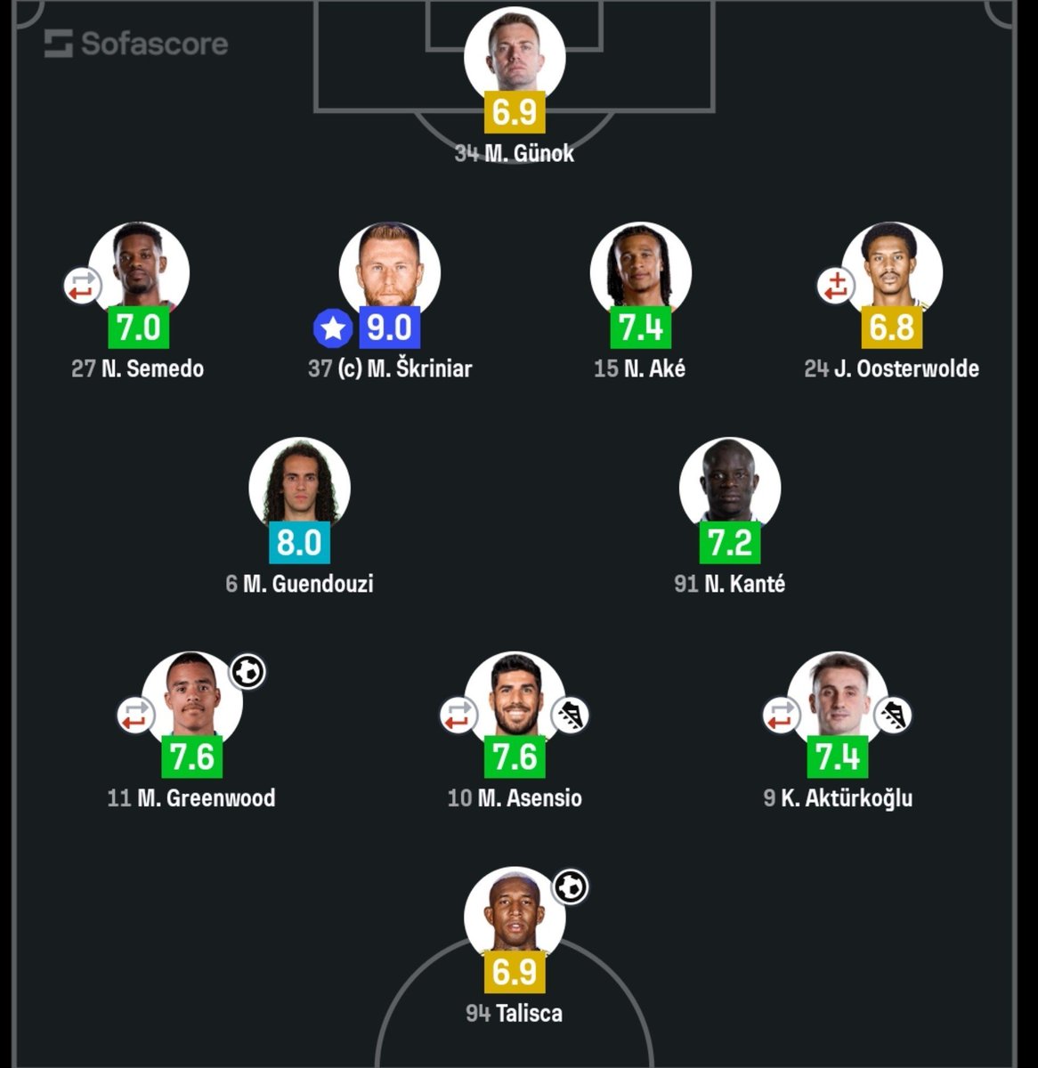chege_manu's tweet photo. Awa jamaa wako na squad serious ya uncs😂 . Hapa bado kuna ederson, muriqi,  amrabat, under,  soyuncu na livakovic https://t.co/PCTyv2ZDNp